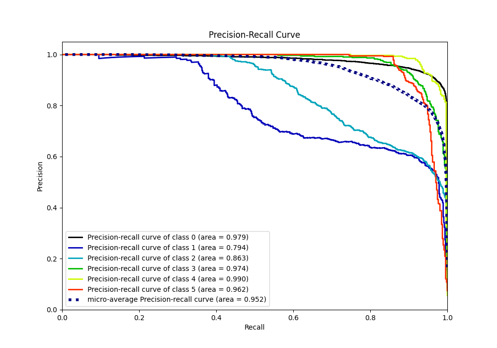 Precision Recall Curve
