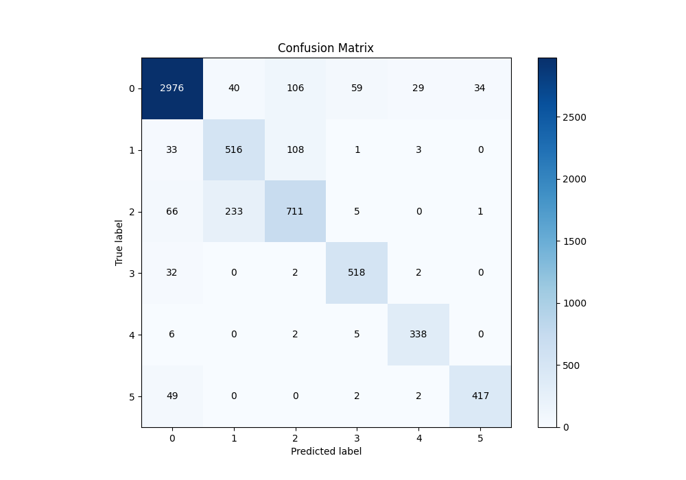 Confusion Matrix