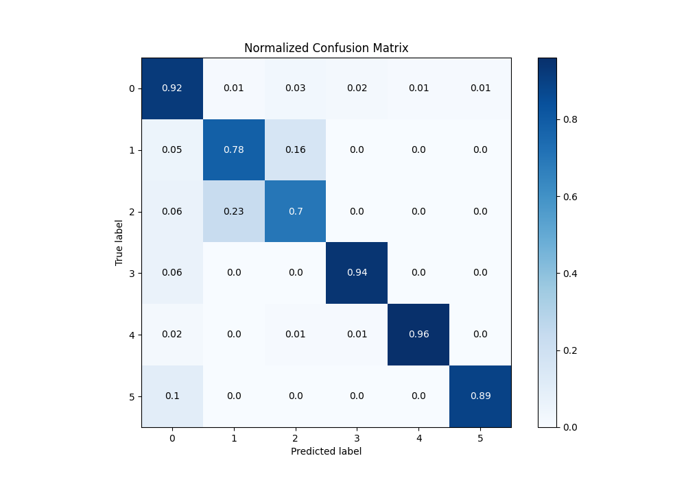 Normalized Confusion Matrix