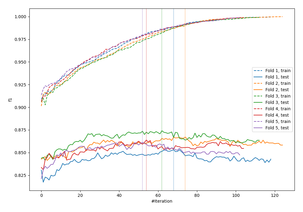 Learning curves