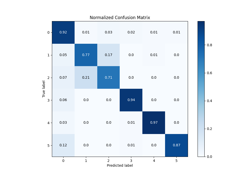 Normalized Confusion Matrix