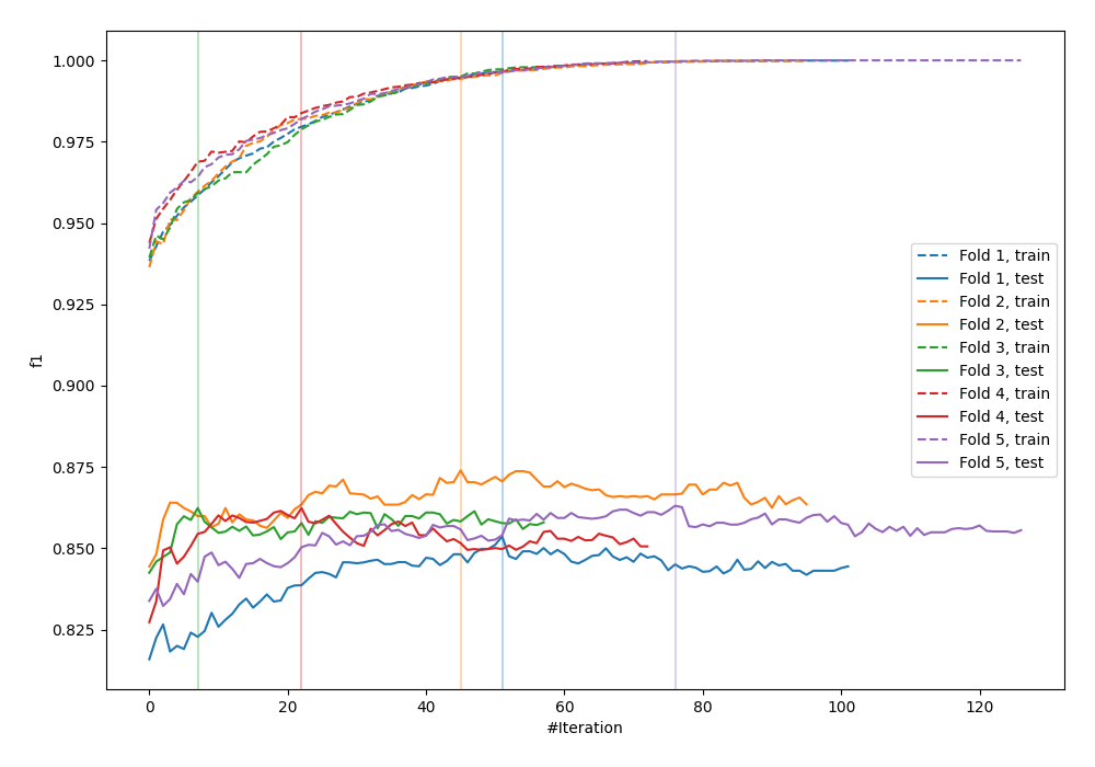 Learning curves