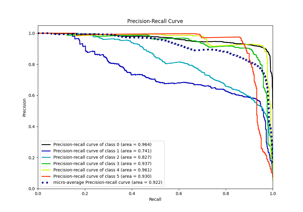 Precision Recall Curve