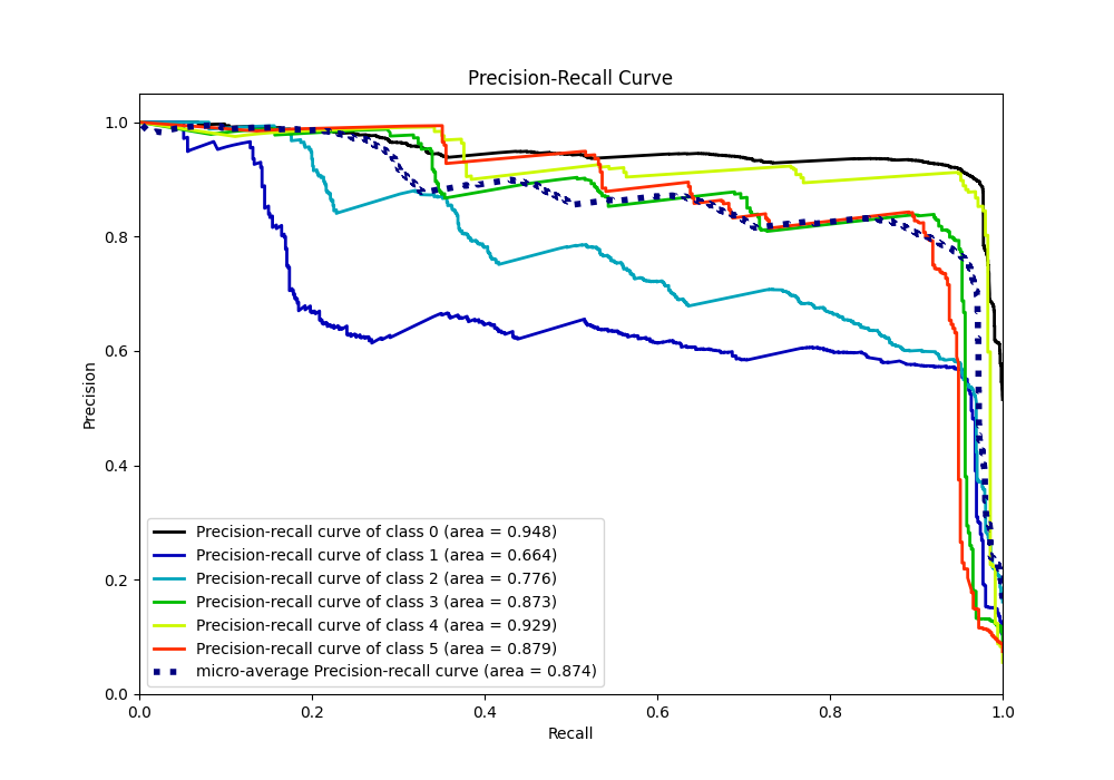 Precision Recall Curve