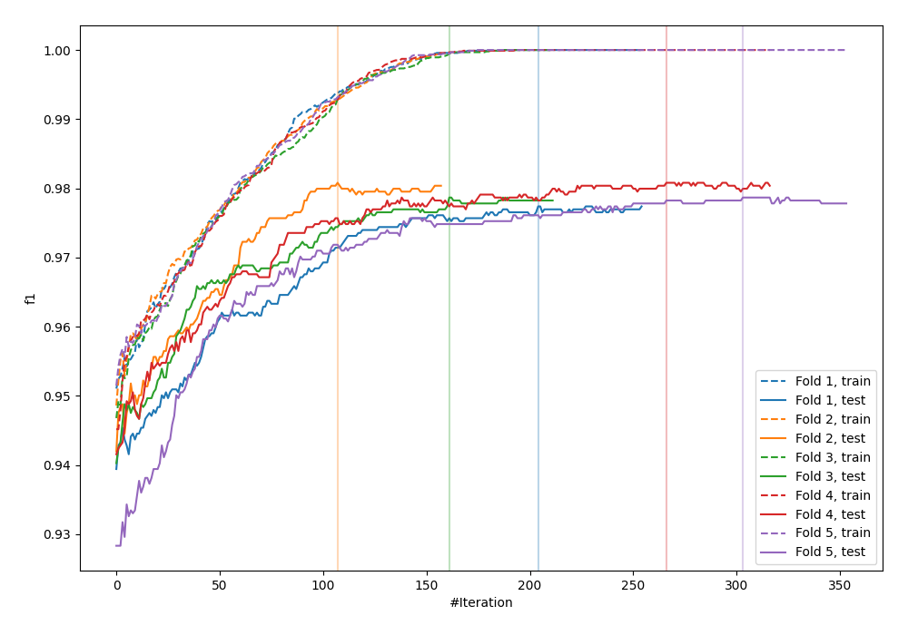 Learning curves
