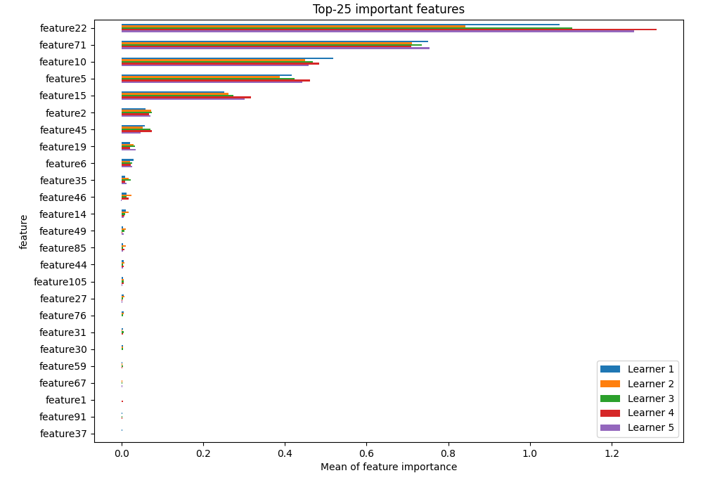 Permutation-based Importance