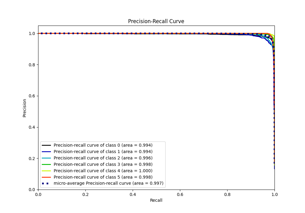 Precision Recall Curve