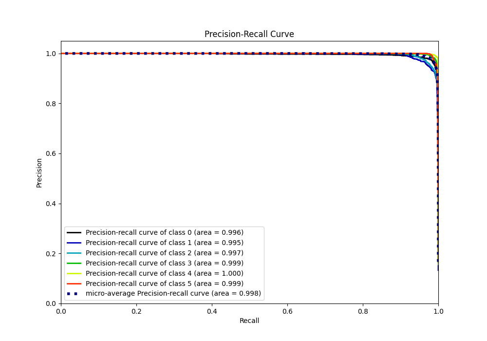 Precision Recall Curve