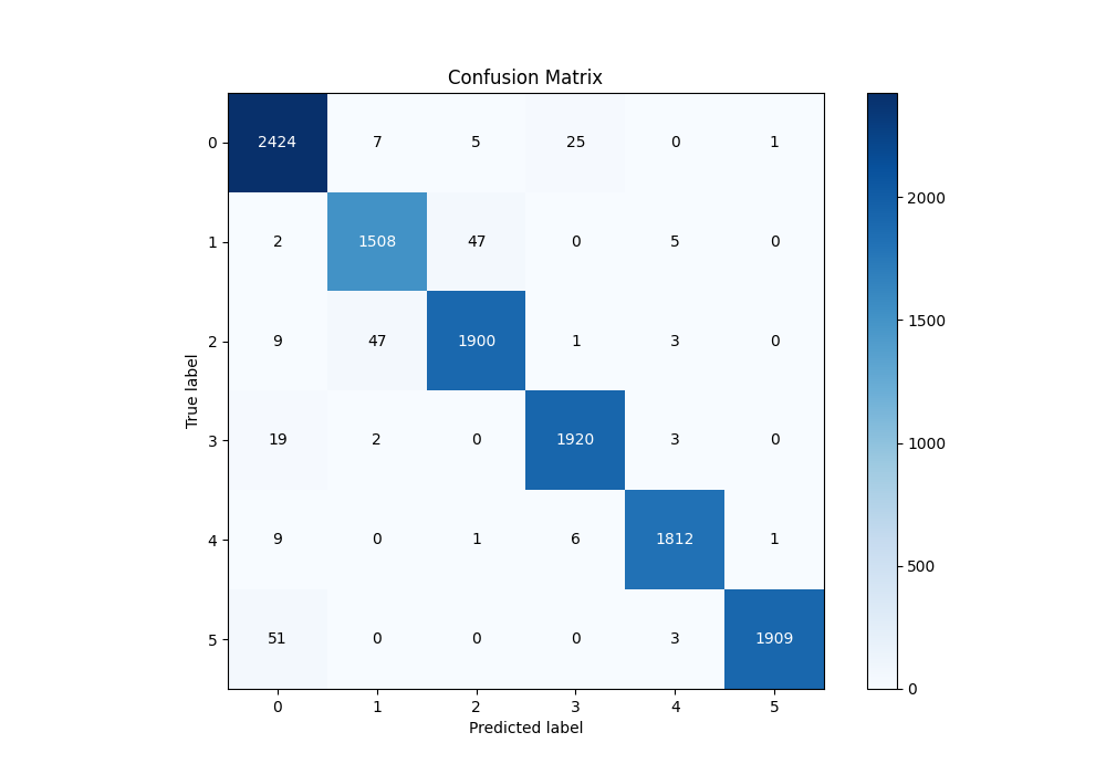 Confusion Matrix