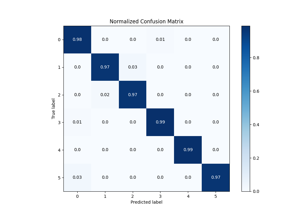 Normalized Confusion Matrix