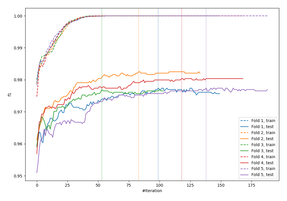 Learning curves