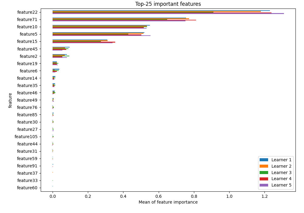 Permutation-based Importance