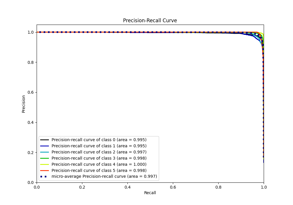 Precision Recall Curve