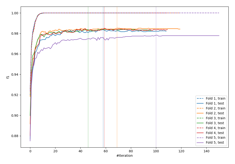 Learning curves