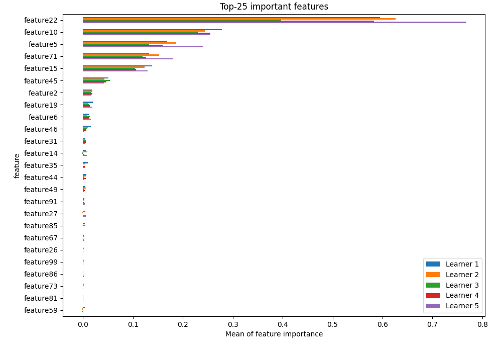 Permutation-based Importance