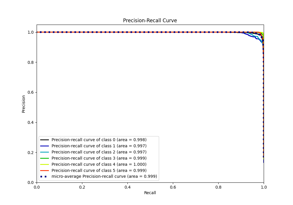 Precision Recall Curve
