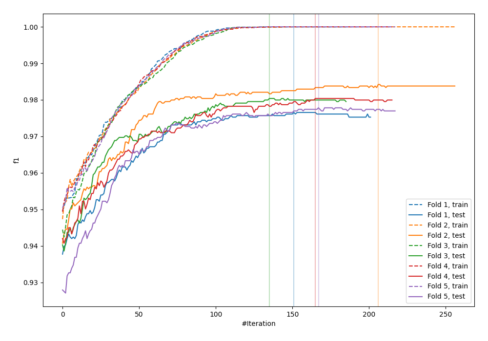 Learning curves