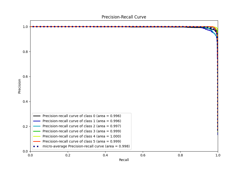 Precision Recall Curve