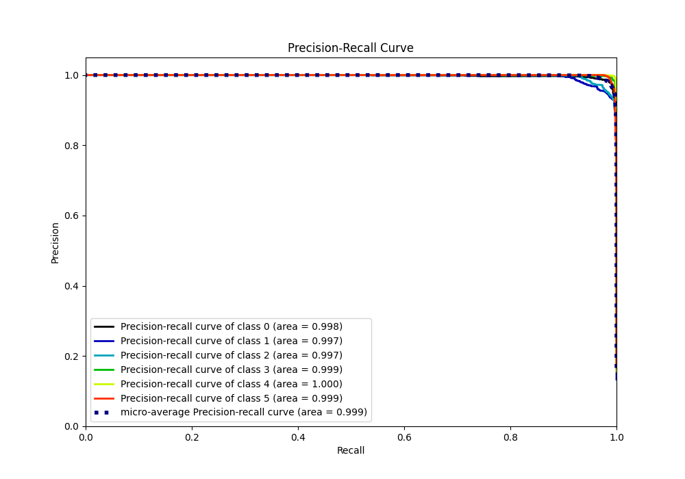 Precision Recall Curve