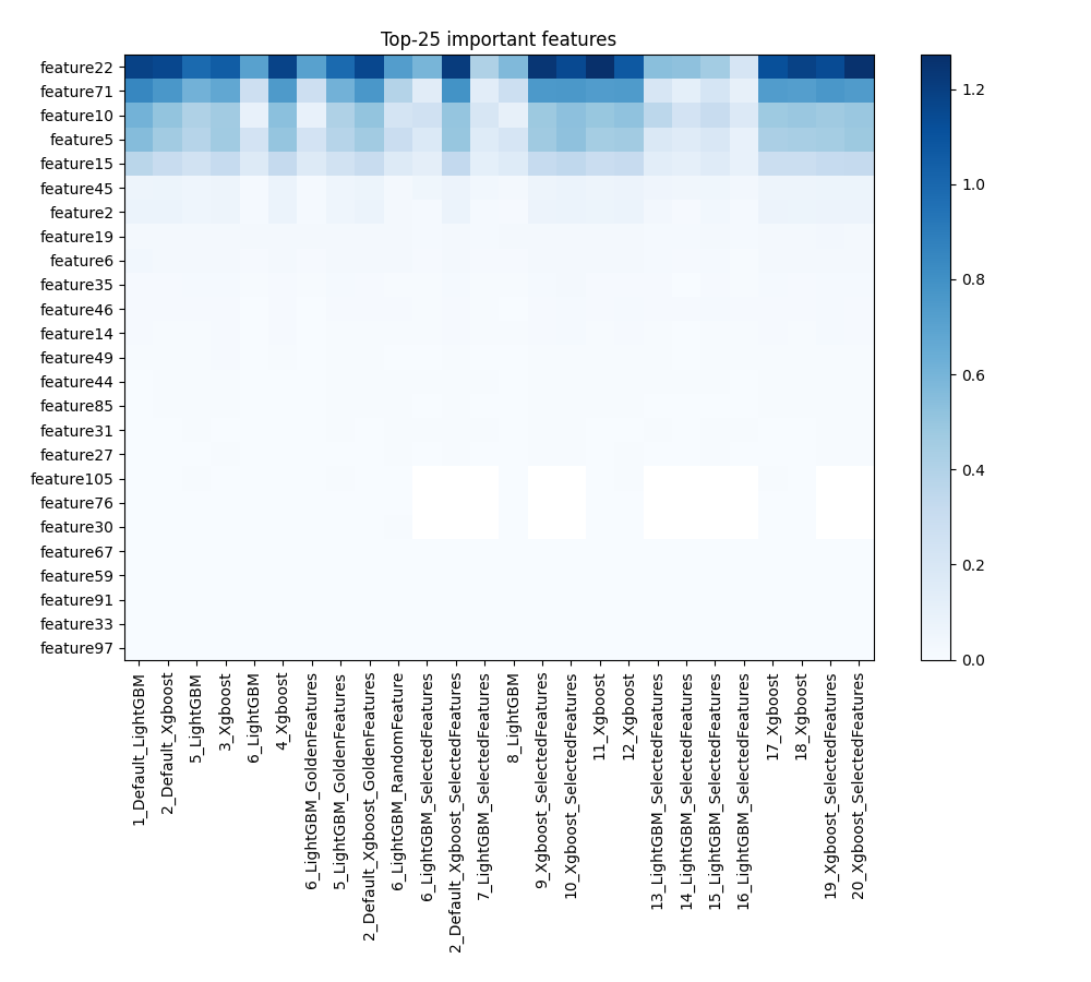features importance across models